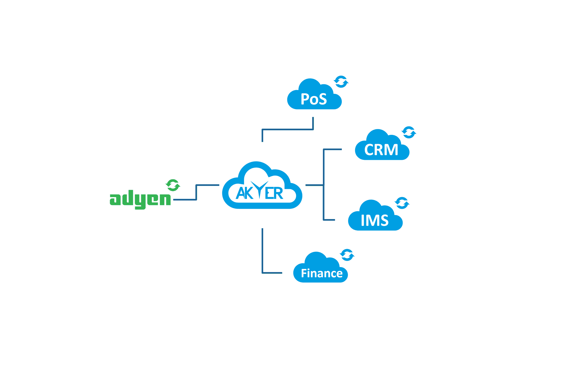 akyer_integration